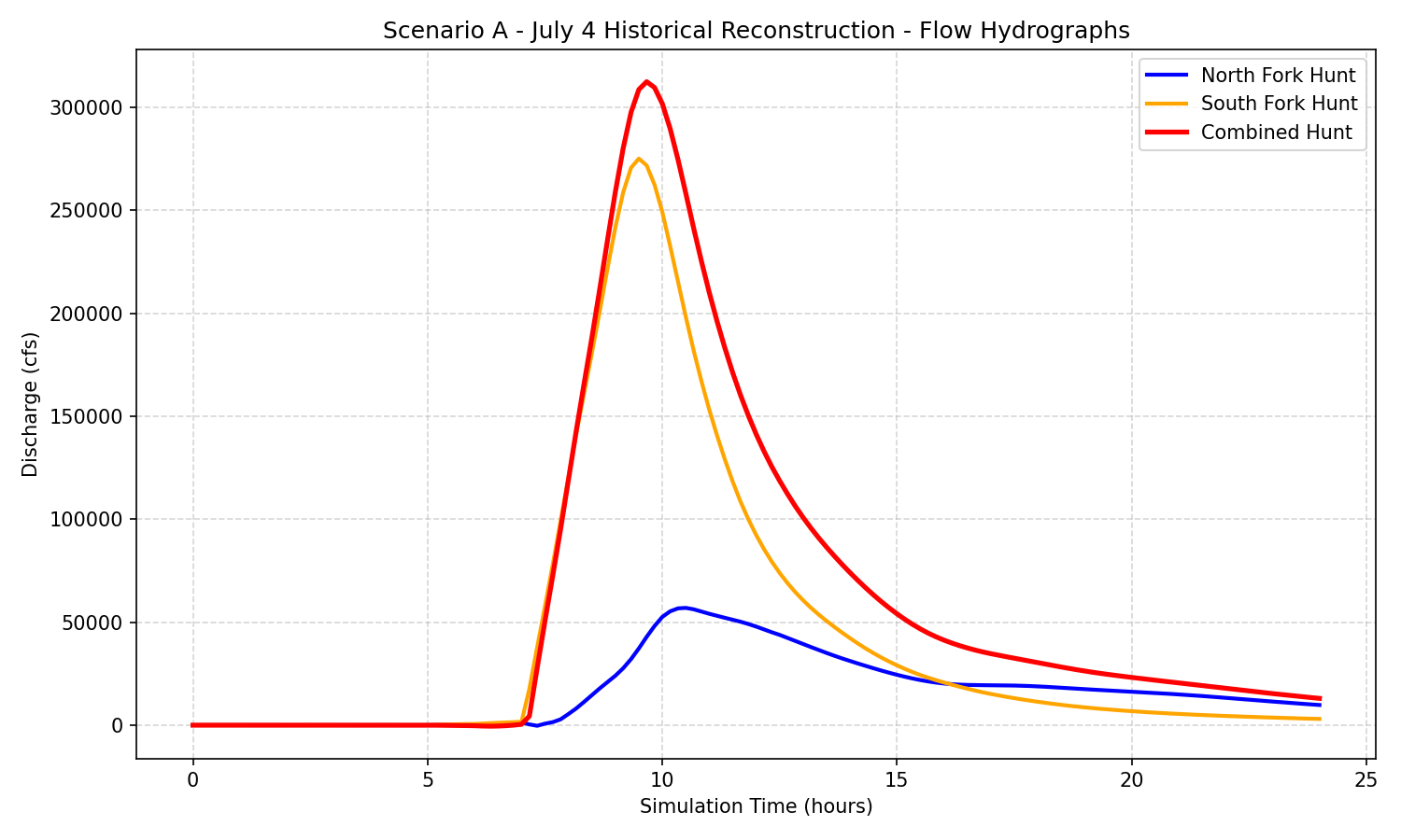 Scenario A flow hydrographs for the North Fork, South Fork, and Combined Hunt locations